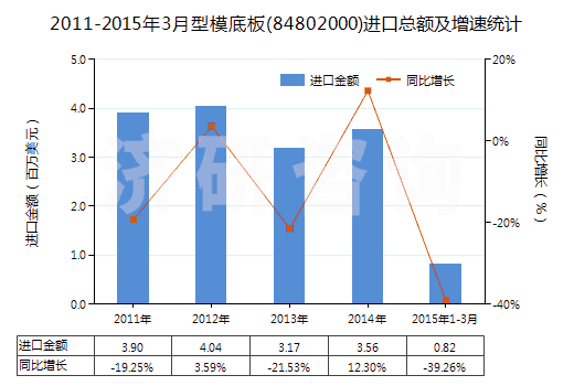 2011-2015年3月型模底板(84802000)進(jìn)口總額及增速統(tǒng)計(jì)